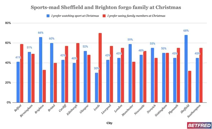 Bar chart showing percentages of people who prefer watching sport or seeing family in uk cities