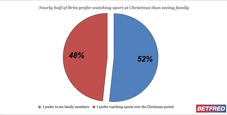 Pie chart showing 48% of brits would rather watch sport than see family over christmas