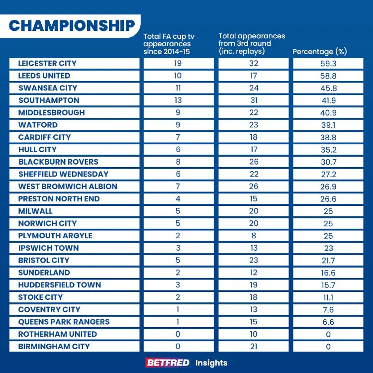 Championship teams on tv in fa cup