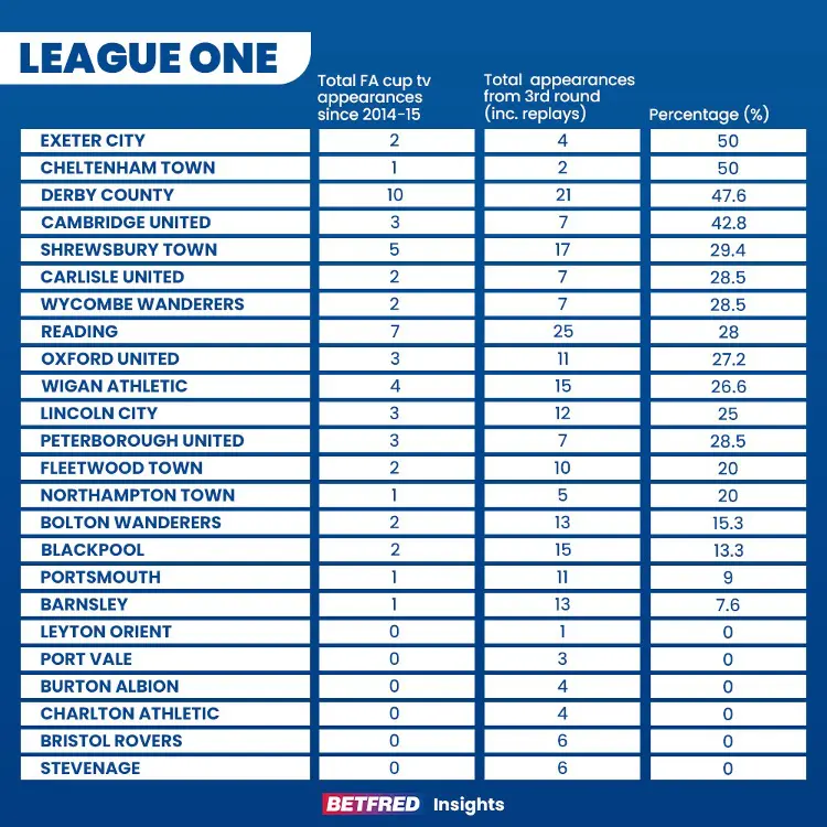 League one teams on tv in fa cup