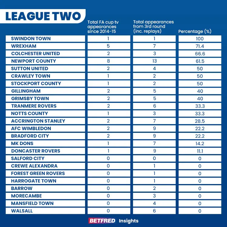 League two teams on tv in fa cup