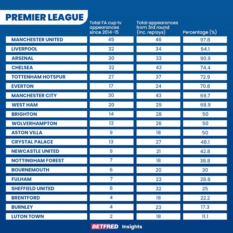 Premier league teams on tv in fa cup