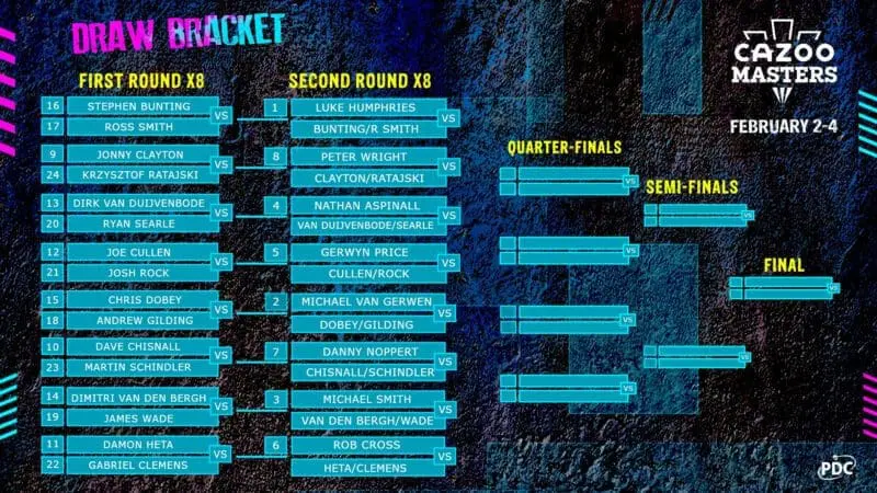 Cazoo masters draw