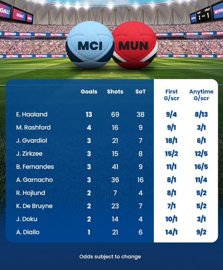 Man city vs man utd stats